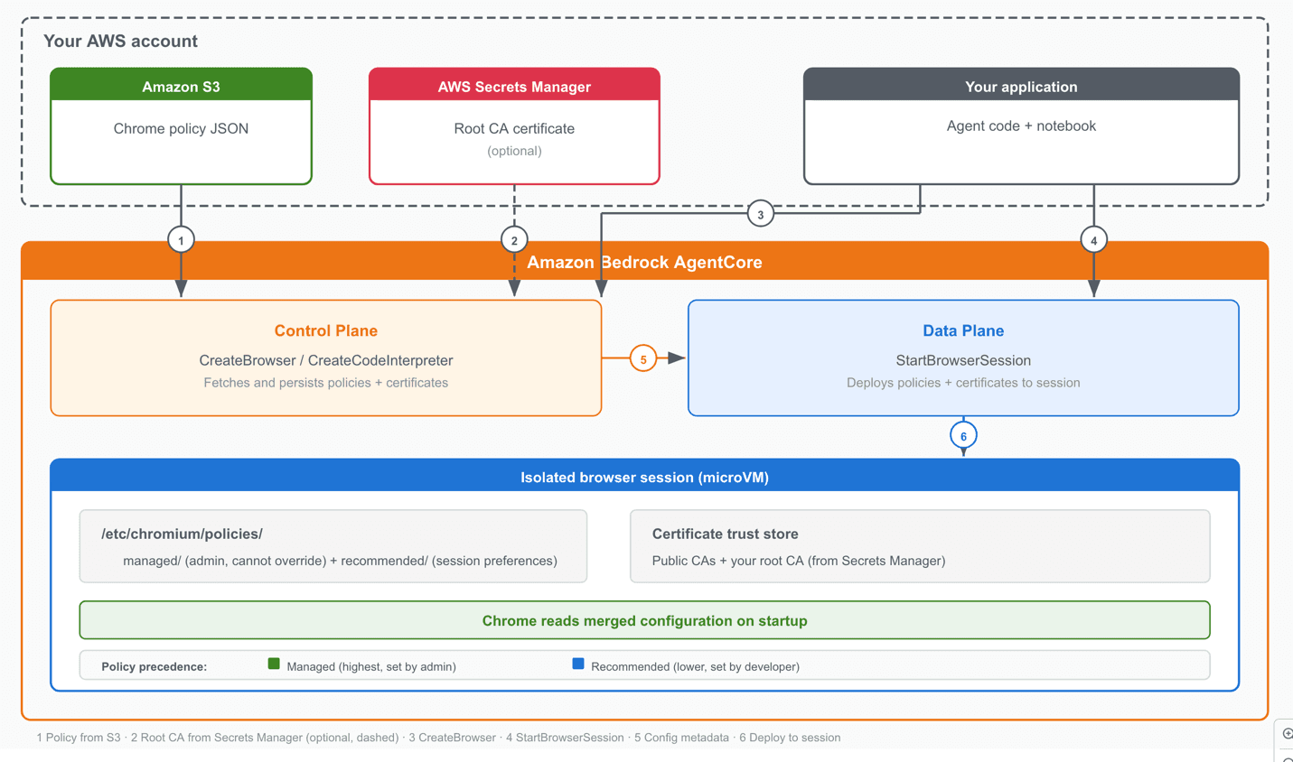 Bedrock AgentCore adds Chrome policies for controlled agent browsing