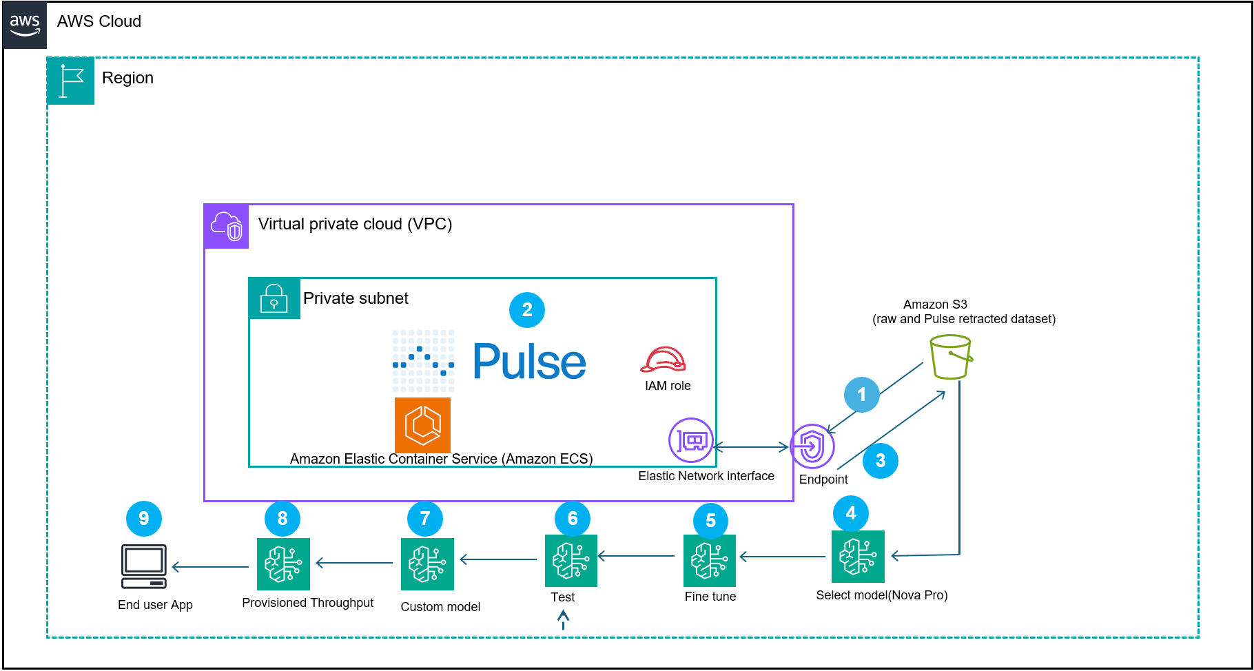 Pulse AI and Bedrock Cut Financial Document Processing From Days to Hours