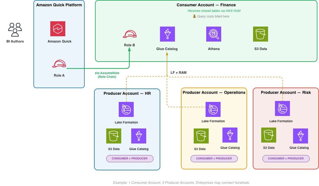 AWS Enables Cross-Account Athena Queries in Quick